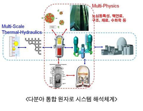 다분야 통합 원자로 시스템 해석체계